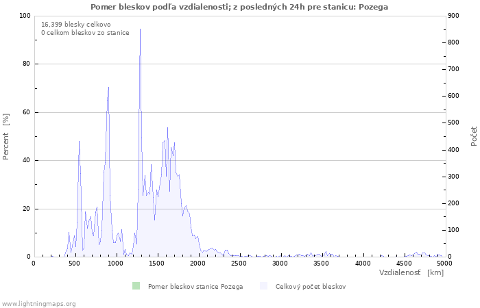 Grafy: Pomer bleskov podľa vzdialenosti;