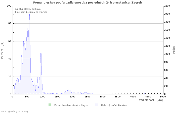 Grafy: Pomer bleskov podľa vzdialenosti;