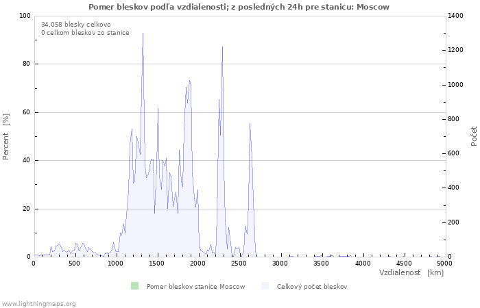 Grafy: Pomer bleskov podľa vzdialenosti;