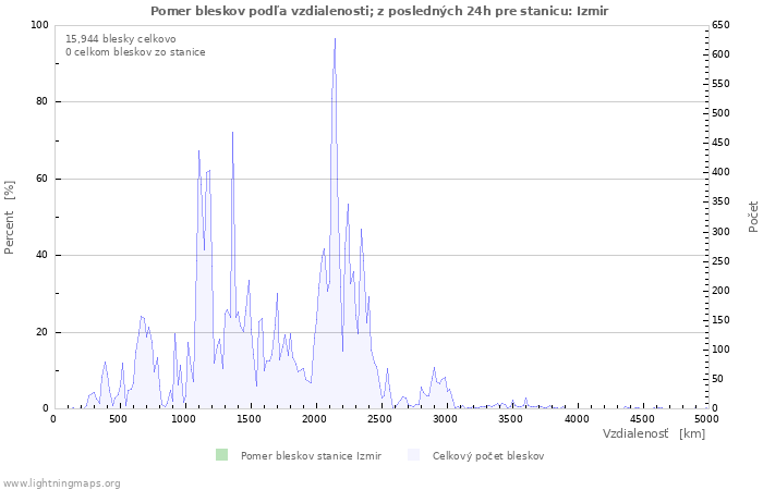 Grafy: Pomer bleskov podľa vzdialenosti;