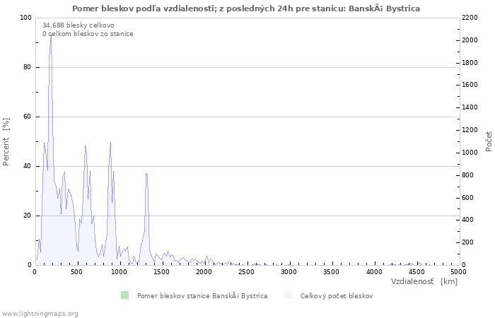 Grafy: Pomer bleskov podľa vzdialenosti;