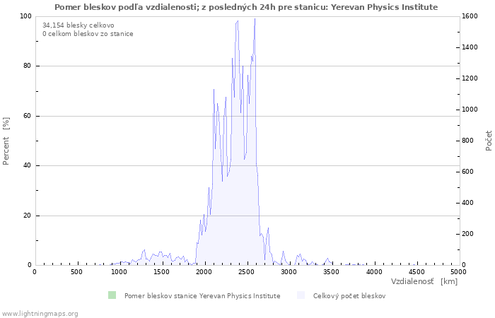 Grafy: Pomer bleskov podľa vzdialenosti;