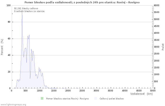 Grafy: Pomer bleskov podľa vzdialenosti;