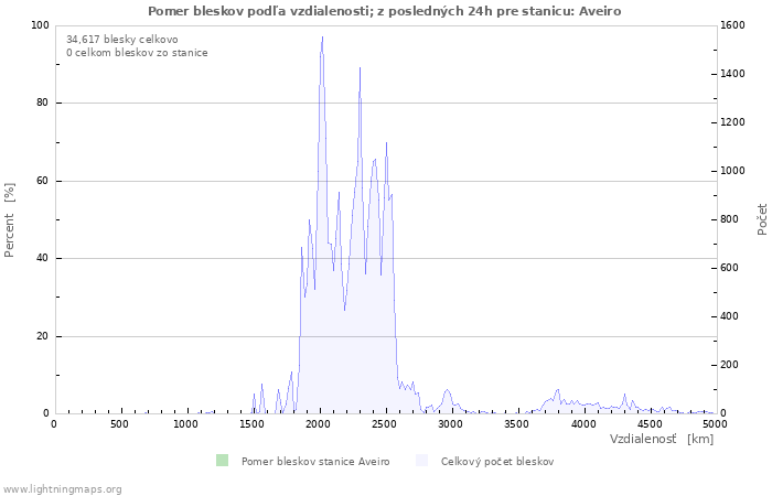 Grafy: Pomer bleskov podľa vzdialenosti;