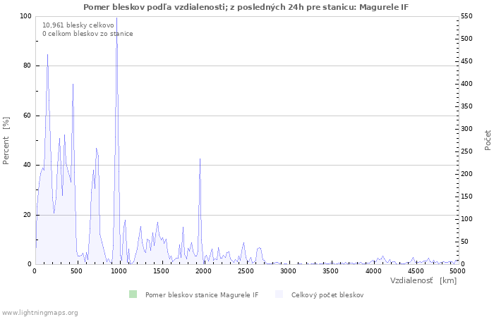 Grafy: Pomer bleskov podľa vzdialenosti;
