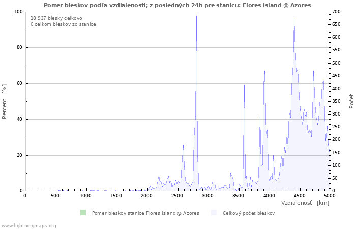 Grafy: Pomer bleskov podľa vzdialenosti;