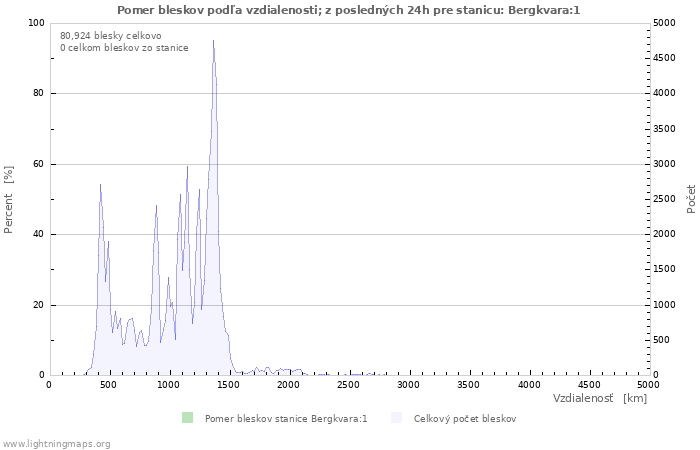 Grafy: Pomer bleskov podľa vzdialenosti;