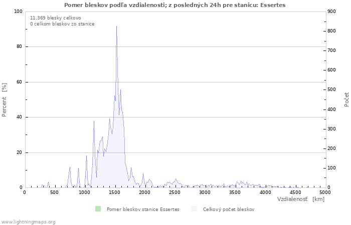 Grafy: Pomer bleskov podľa vzdialenosti;