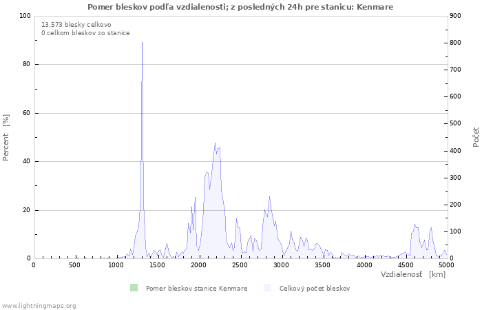 Grafy: Pomer bleskov podľa vzdialenosti;