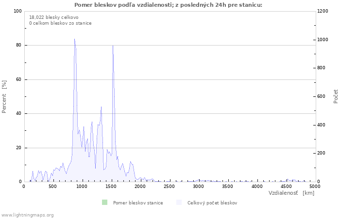 Grafy: Pomer bleskov podľa vzdialenosti;