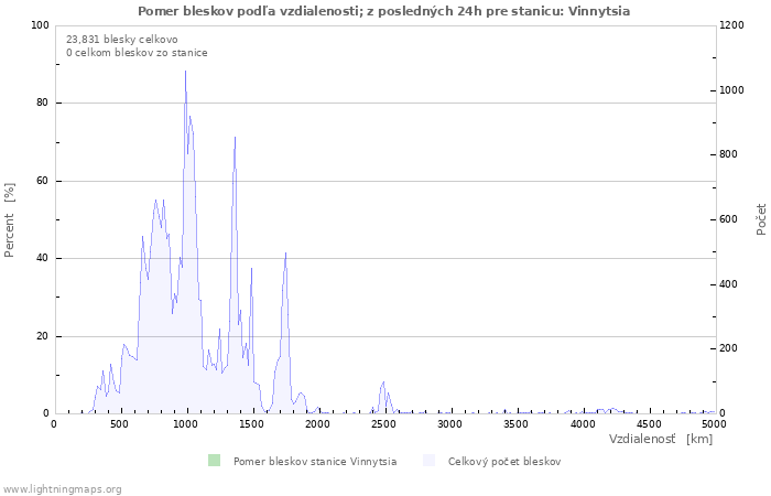 Grafy: Pomer bleskov podľa vzdialenosti;