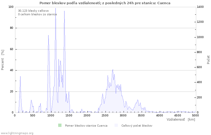 Grafy: Pomer bleskov podľa vzdialenosti;