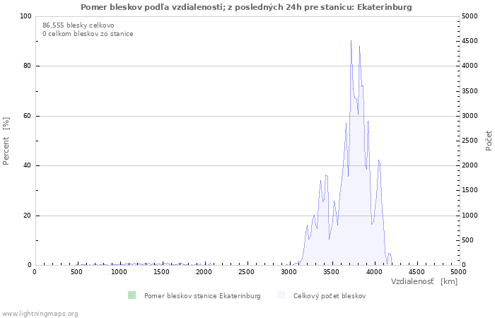 Grafy: Pomer bleskov podľa vzdialenosti;