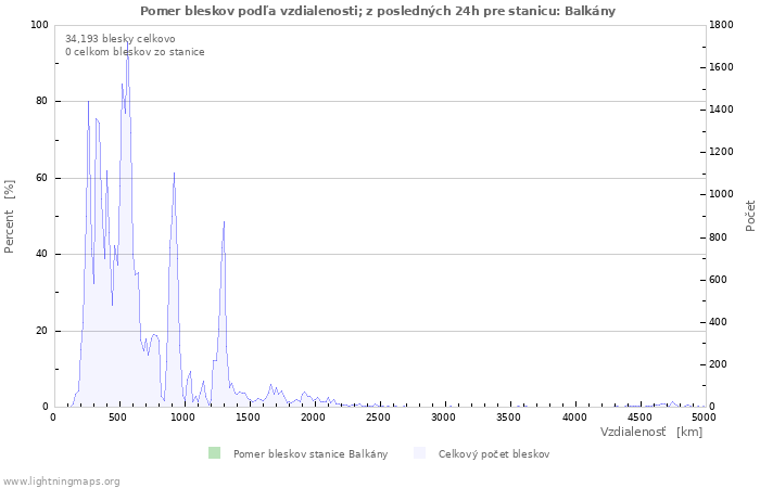Grafy: Pomer bleskov podľa vzdialenosti;