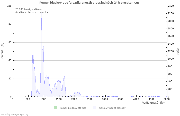 Grafy: Pomer bleskov podľa vzdialenosti;