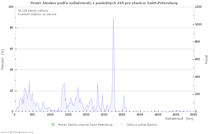 Grafy: Pomer bleskov podľa vzdialenosti;