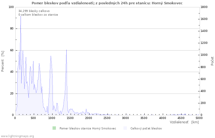 Grafy: Pomer bleskov podľa vzdialenosti;
