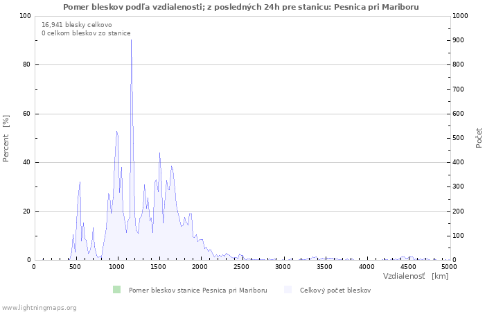 Grafy: Pomer bleskov podľa vzdialenosti;