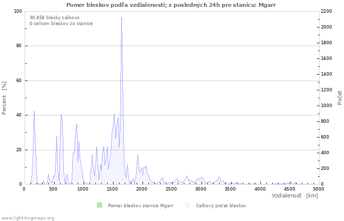 Grafy: Pomer bleskov podľa vzdialenosti;