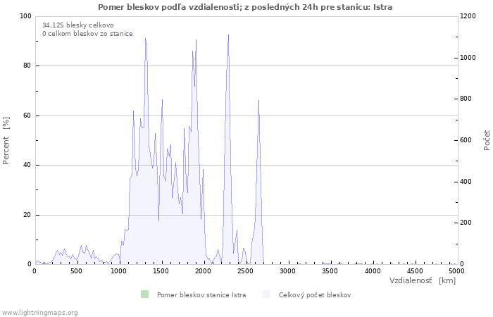 Grafy: Pomer bleskov podľa vzdialenosti;