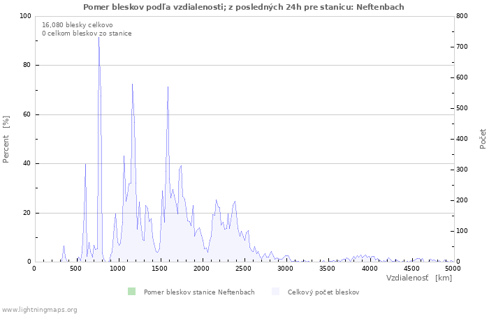 Grafy: Pomer bleskov podľa vzdialenosti;