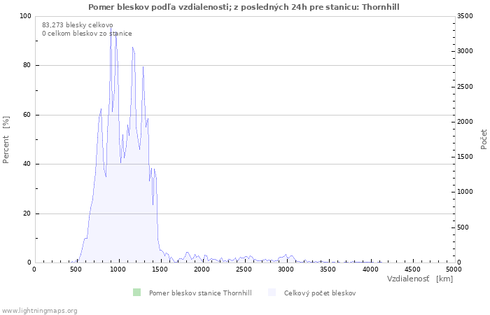 Grafy: Pomer bleskov podľa vzdialenosti;