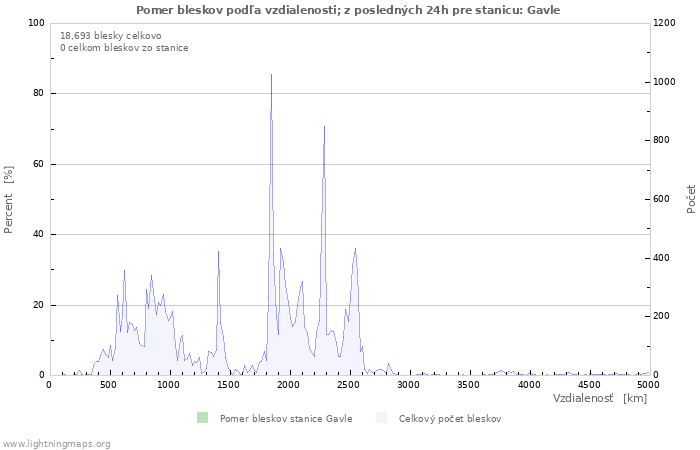 Grafy: Pomer bleskov podľa vzdialenosti;