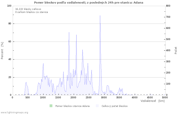 Grafy: Pomer bleskov podľa vzdialenosti;