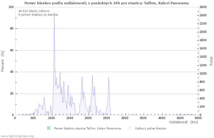 Grafy: Pomer bleskov podľa vzdialenosti;