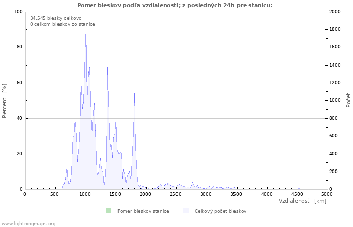 Grafy: Pomer bleskov podľa vzdialenosti;