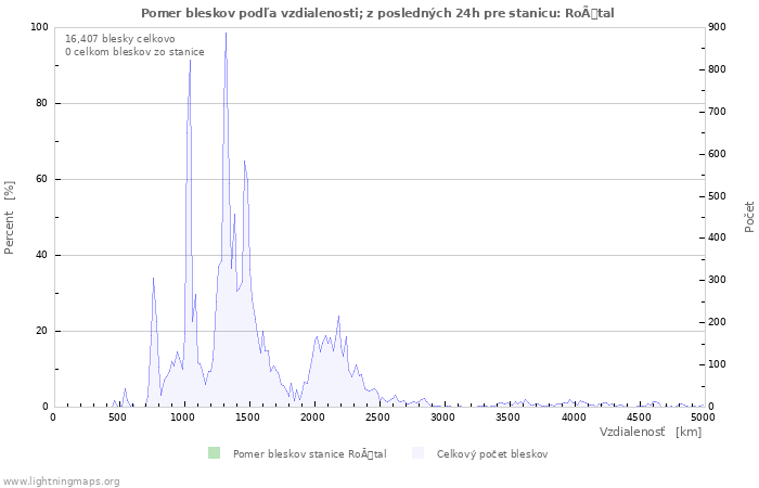 Grafy: Pomer bleskov podľa vzdialenosti;