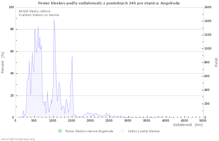 Grafy: Pomer bleskov podľa vzdialenosti;