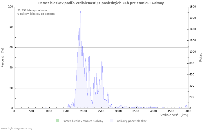 Grafy: Pomer bleskov podľa vzdialenosti;