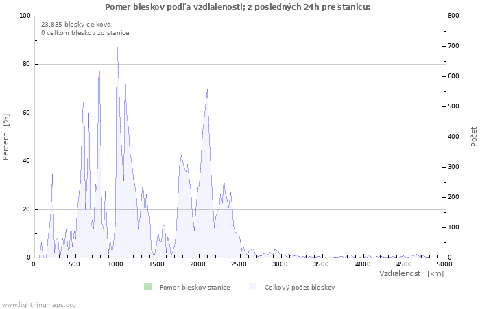 Grafy: Pomer bleskov podľa vzdialenosti;