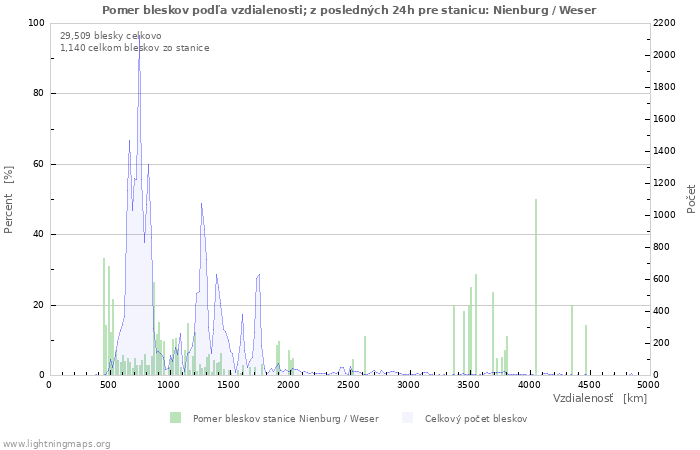 Grafy: Pomer bleskov podľa vzdialenosti;