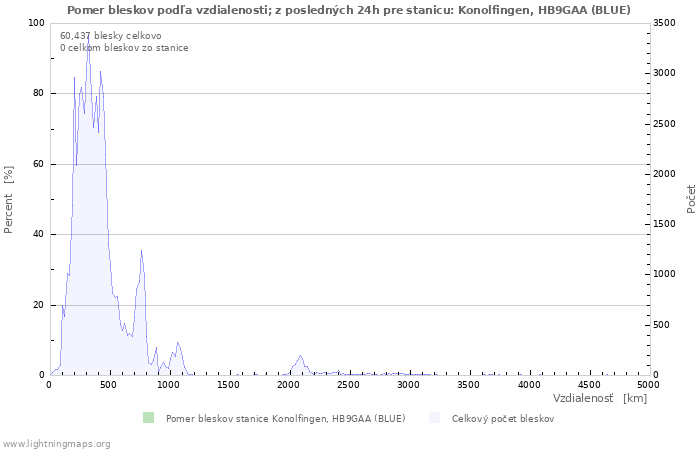 Grafy: Pomer bleskov podľa vzdialenosti;