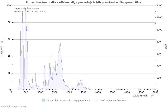 Grafy: Pomer bleskov podľa vzdialenosti;