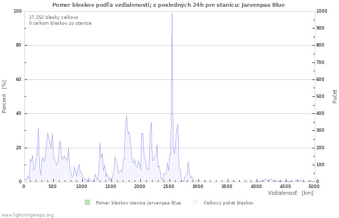Grafy: Pomer bleskov podľa vzdialenosti;
