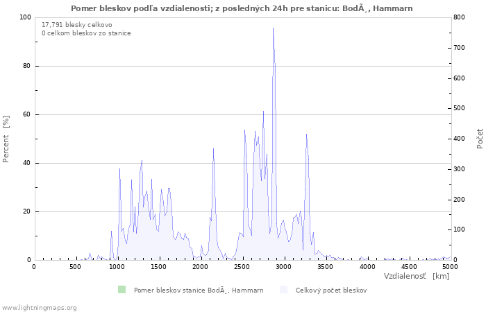 Grafy: Pomer bleskov podľa vzdialenosti;