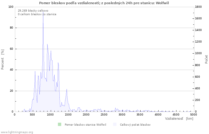 Grafy: Pomer bleskov podľa vzdialenosti;