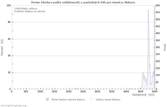 Grafy: Pomer bleskov podľa vzdialenosti;