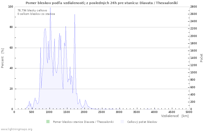 Grafy: Pomer bleskov podľa vzdialenosti;