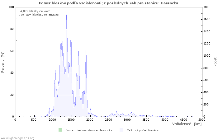 Grafy: Pomer bleskov podľa vzdialenosti;