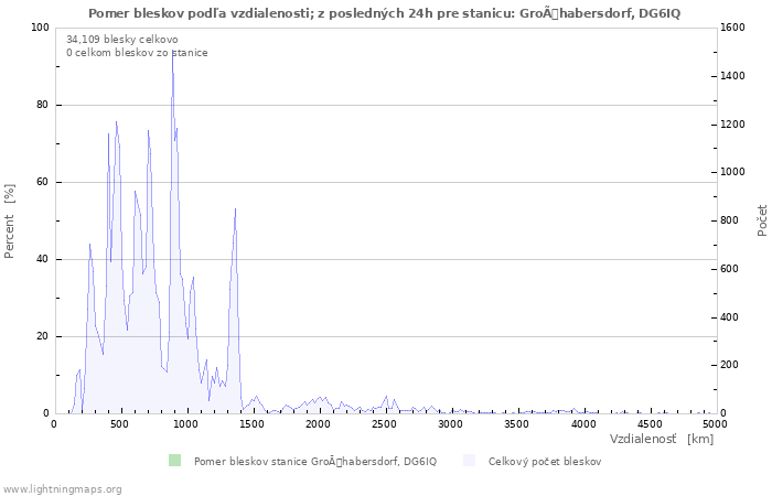 Grafy: Pomer bleskov podľa vzdialenosti;