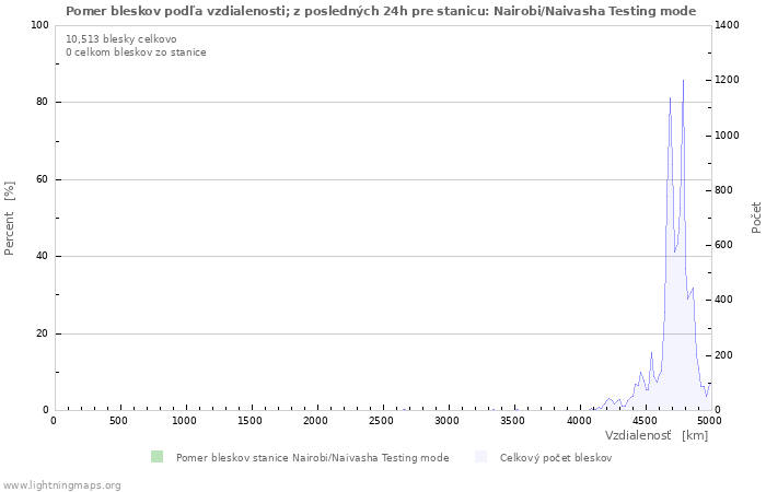 Grafy: Pomer bleskov podľa vzdialenosti;