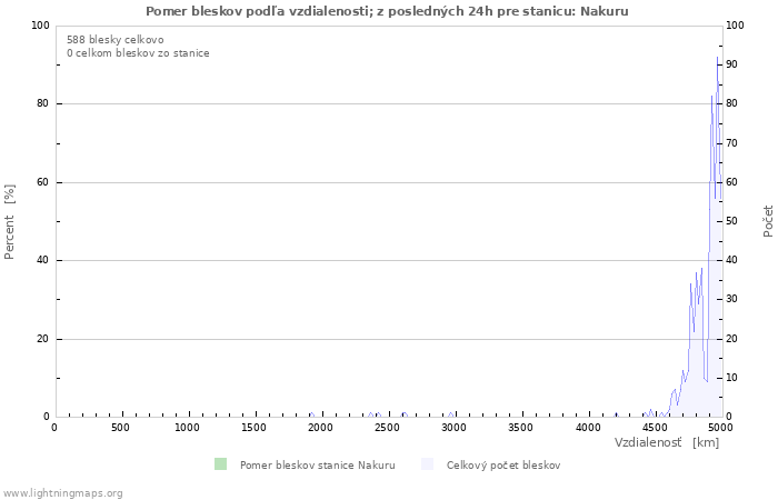 Grafy: Pomer bleskov podľa vzdialenosti;