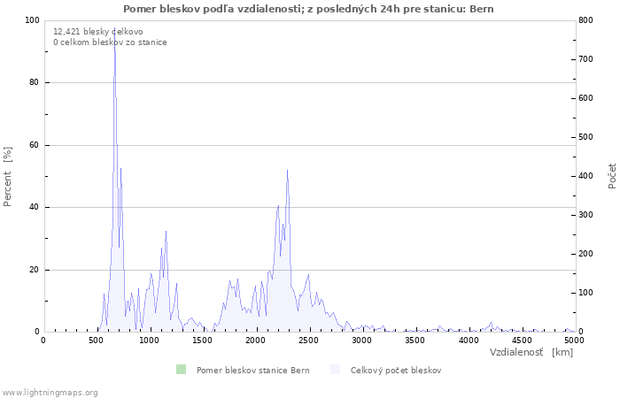 Grafy: Pomer bleskov podľa vzdialenosti;