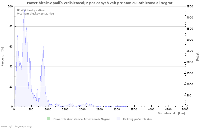 Grafy: Pomer bleskov podľa vzdialenosti;