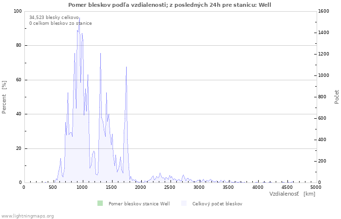 Grafy: Pomer bleskov podľa vzdialenosti;