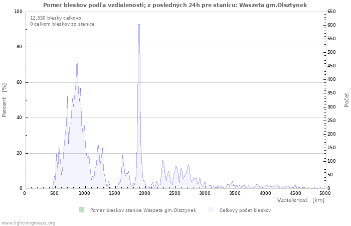 Grafy: Pomer bleskov podľa vzdialenosti;